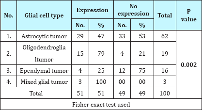 Click here to view Large Table 6