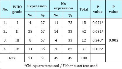 Click here to view Large Table 8