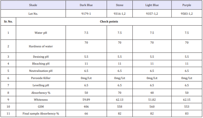 Click here to view Large table 9